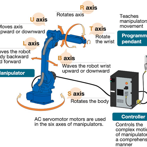 Industrial Robot Fundamental Components